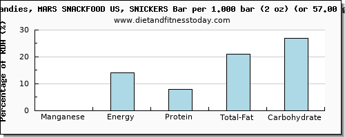 manganese and nutritional content in a snickers bar